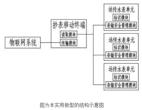 物聯(lián)網(wǎng)智能無線遠(yuǎn)傳水表的原理及設(shè)計